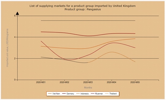 List Of Supplying Markets For A Product Group Imported By United Kingdom