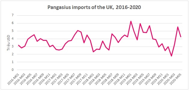 Pangasius Imports Of The UK During 2016-2020