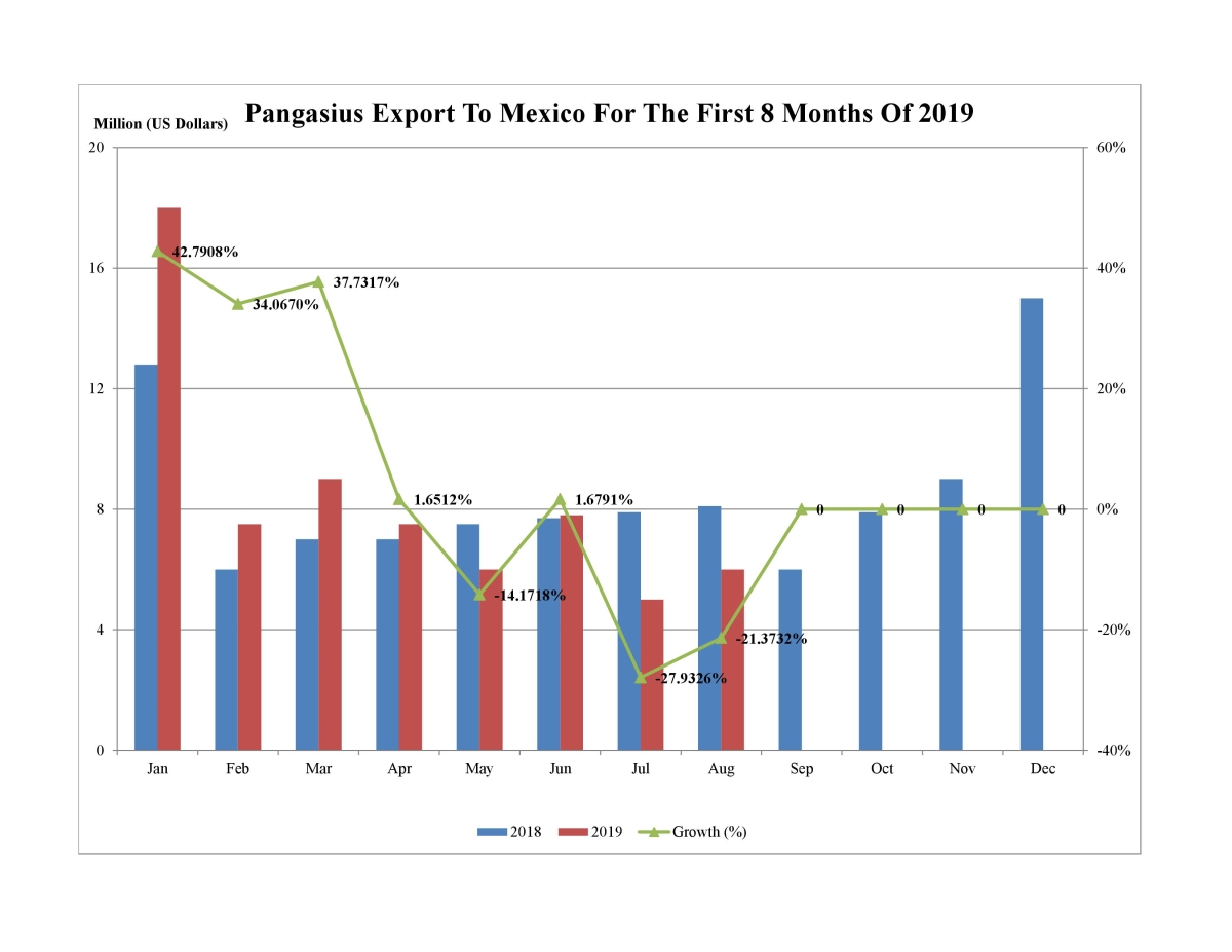 Pangasius Export To Mexico For The First 8 Months Of 2019 Chart Pangasius Export To Mexico For The First 8 Months Of 2019 Chart