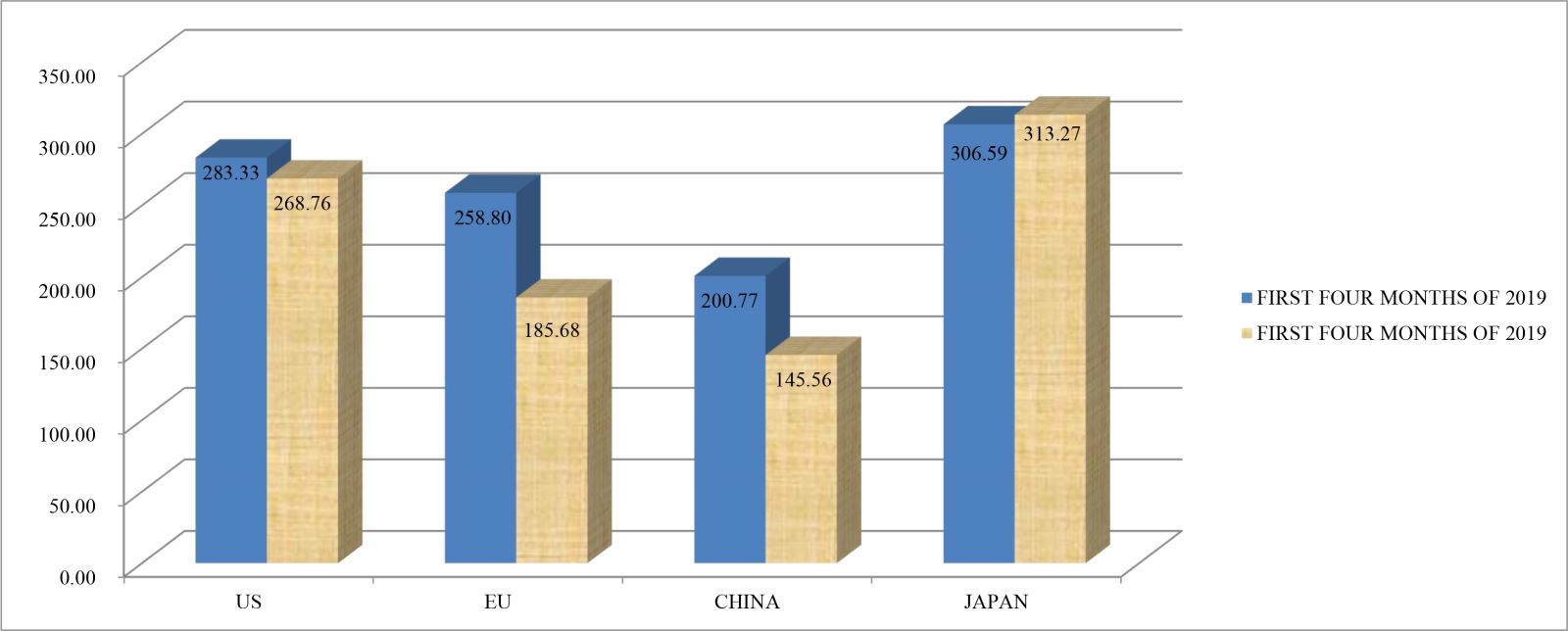 Seafood export turnover to some major markets (Unit: million USD)
